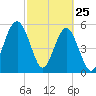 Mosquito Creek tide chart for Friday, February 25, 2022