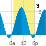 Mosquito Creek tide chart for Thursday, February 3, 2022