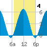 Mosquito Creek tide chart for Friday, February 4, 2022