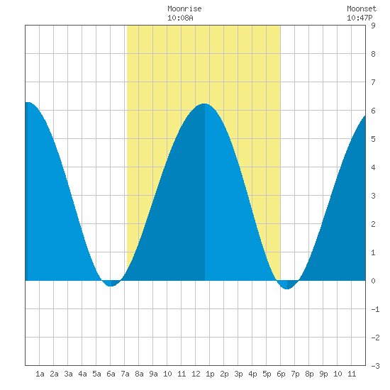 Mosquito Creek tide chart for Saturday, February 5, 2022