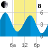 Mosquito Creek tide chart for Tuesday, February 8, 2022