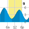 Mosquito Creek tide chart for Wednesday, February 9, 2022