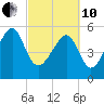 Mosquito Creek tide chart for Thursday, March 10, 2022