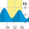 Mosquito Creek tide chart for Friday, March 11, 2022