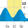 Mosquito Creek tide chart for Saturday, March 12, 2022