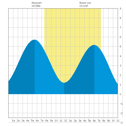 Mosquito Creek tide chart for Sunday, March 13, 2022