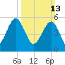 Mosquito Creek tide chart for Sunday, March 13, 2022