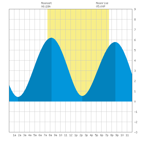 Mosquito Creek tide chart for Tuesday, March 15, 2022