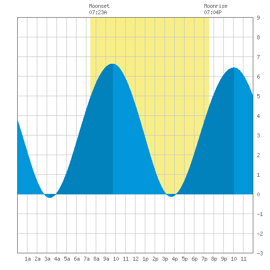 Mosquito Creek tide chart for Thursday, March 17, 2022