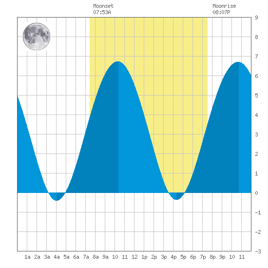 Mosquito Creek tide chart for Friday, March 18, 2022