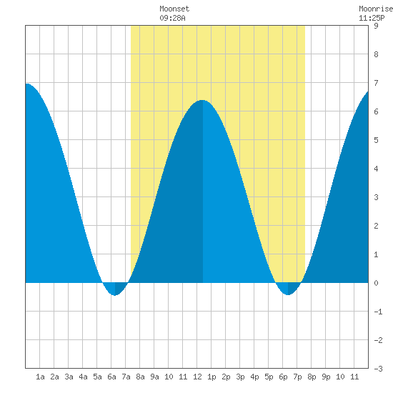 Mosquito Creek tide chart for Monday, March 21, 2022