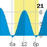Mosquito Creek tide chart for Monday, March 21, 2022