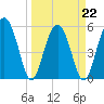 Mosquito Creek tide chart for Tuesday, March 22, 2022