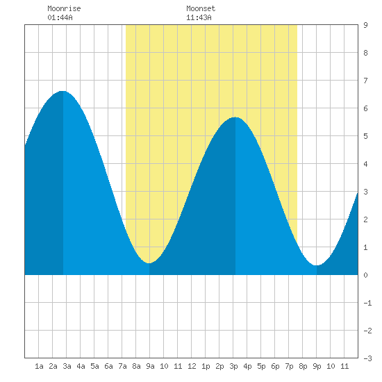Mosquito Creek tide chart for Thursday, March 24, 2022