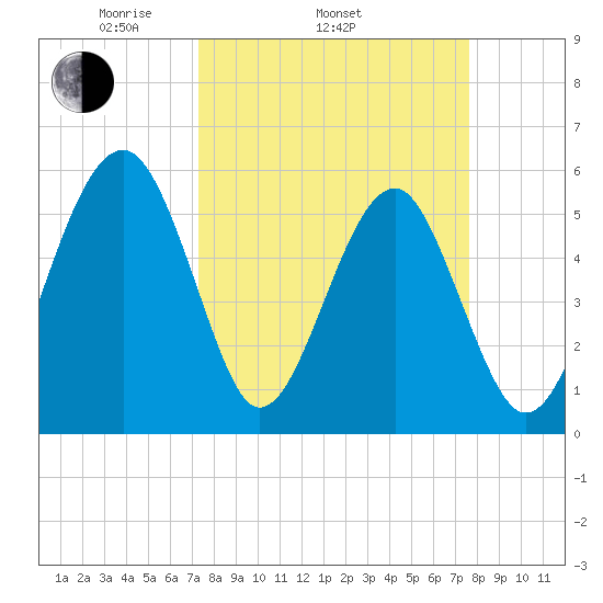 Mosquito Creek tide chart for Friday, March 25, 2022