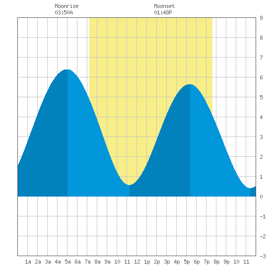 Mosquito Creek tide chart for Saturday, March 26, 2022
