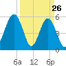 Mosquito Creek tide chart for Saturday, March 26, 2022