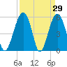 Mosquito Creek tide chart for Tuesday, March 29, 2022