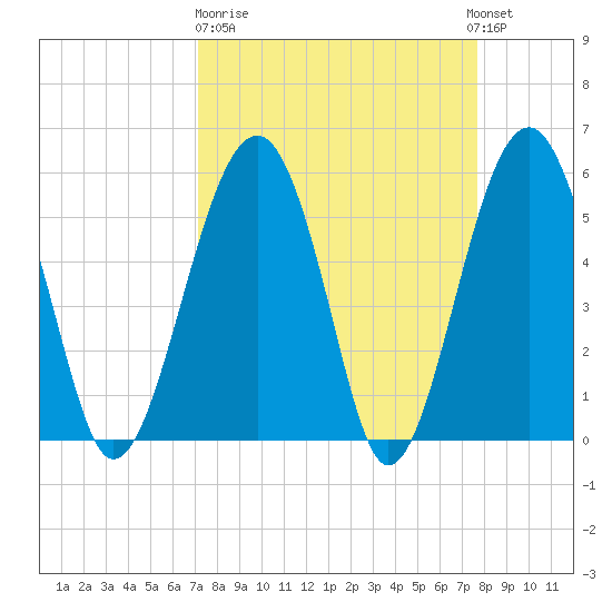 Mosquito Creek tide chart for Thursday, March 31, 2022