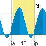 Mosquito Creek tide chart for Thursday, March 3, 2022