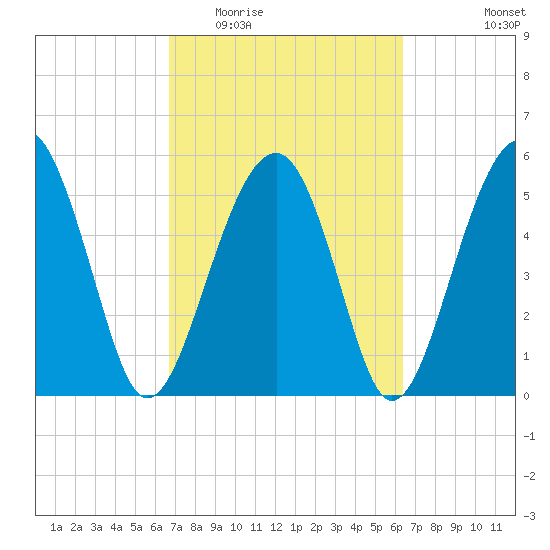 Mosquito Creek tide chart for Sunday, March 6, 2022