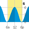 Mosquito Creek tide chart for Sunday, March 6, 2022