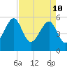 Mosquito Creek tide chart for Sunday, April 10, 2022