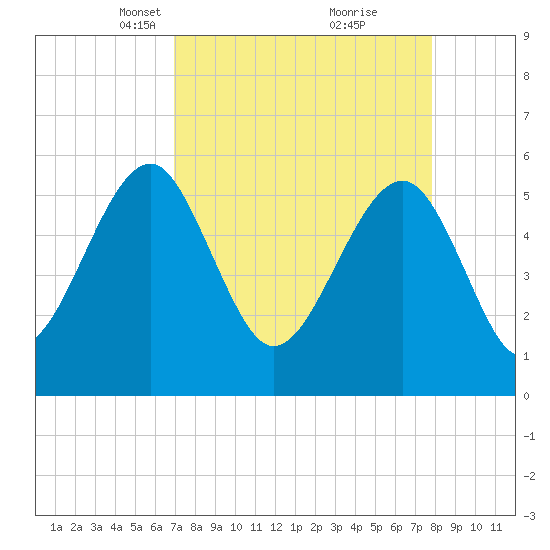 Mosquito Creek tide chart for Monday, April 11, 2022