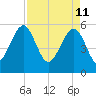 Mosquito Creek tide chart for Monday, April 11, 2022