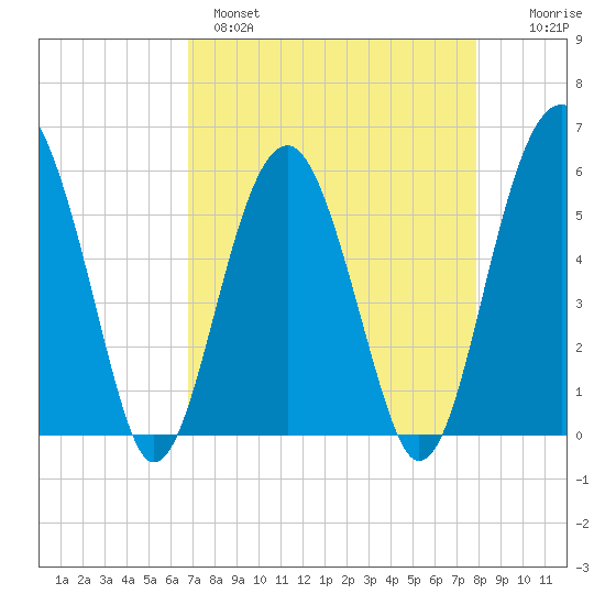 Mosquito Creek tide chart for Monday, April 18, 2022