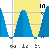 Mosquito Creek tide chart for Monday, April 18, 2022
