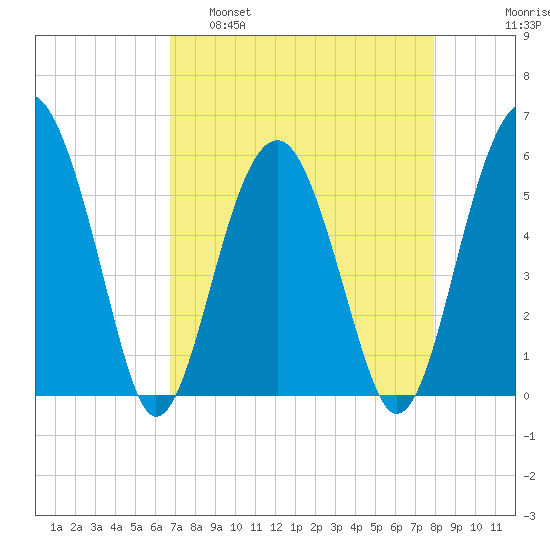 Mosquito Creek tide chart for Tuesday, April 19, 2022