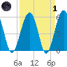 Mosquito Creek tide chart for Friday, April 1, 2022