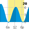 Mosquito Creek tide chart for Wednesday, April 20, 2022