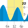Mosquito Creek tide chart for Friday, April 22, 2022