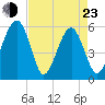 Mosquito Creek tide chart for Saturday, April 23, 2022