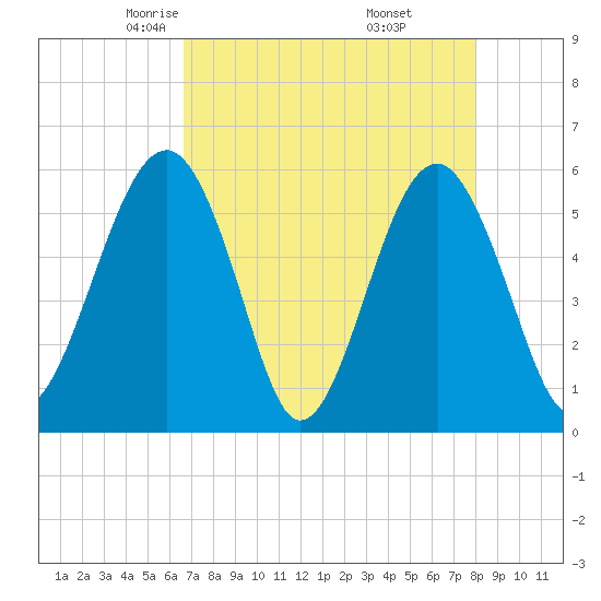 Mosquito Creek tide chart for Monday, April 25, 2022