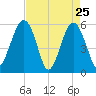 Mosquito Creek tide chart for Monday, April 25, 2022