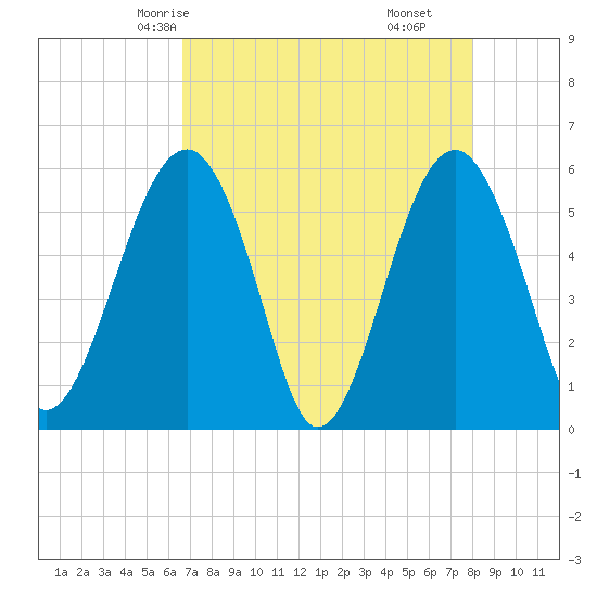 Mosquito Creek tide chart for Tuesday, April 26, 2022