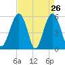 Mosquito Creek tide chart for Tuesday, April 26, 2022