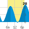Mosquito Creek tide chart for Thursday, April 28, 2022