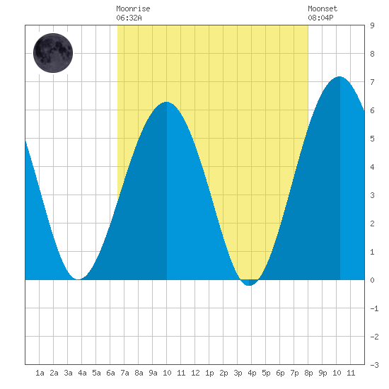 Mosquito Creek tide chart for Saturday, April 30, 2022