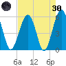 Mosquito Creek tide chart for Saturday, April 30, 2022