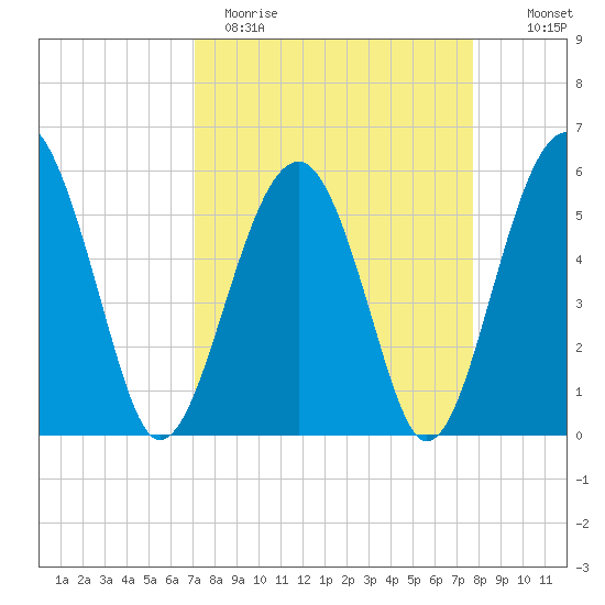 Mosquito Creek tide chart for Sunday, April 3, 2022