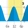 Mosquito Creek tide chart for Sunday, April 3, 2022