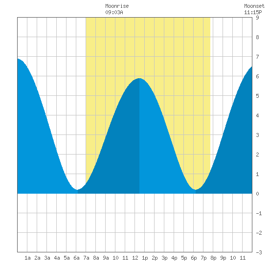 Mosquito Creek tide chart for Monday, April 4, 2022