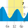 Mosquito Creek tide chart for Thursday, April 7, 2022