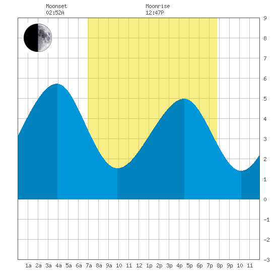 Mosquito Creek tide chart for Saturday, April 9, 2022