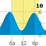Mosquito Creek tide chart for Tuesday, May 10, 2022