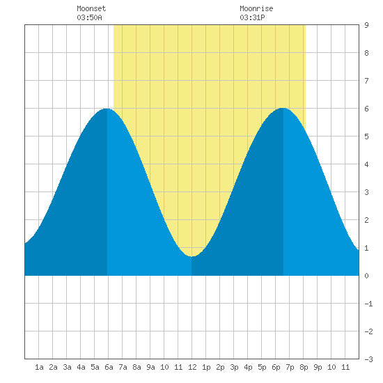 Mosquito Creek tide chart for Wednesday, May 11, 2022